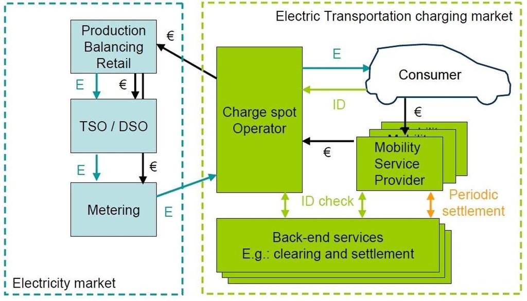 But what s needed to implement e-mobility projects?