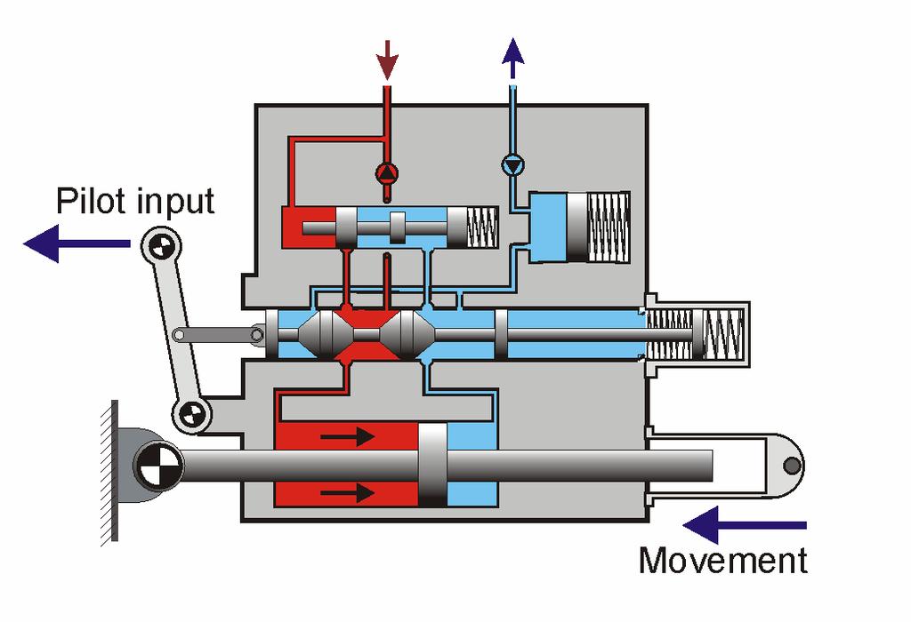 Movement of the servo-actuator assembly provides force to deflect the control surface through a connecting rod.