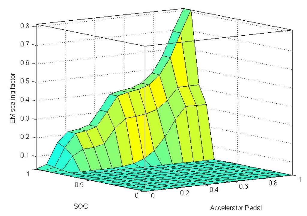 in Fig. 2. The ICE model was designed based on Prius torque/power/velocity data and threshold using lookup table.