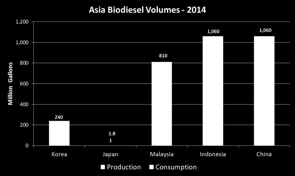 Asian Biodiesel Markets