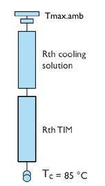 The thermal performance of a luminaire is mainly determined by two major parts, the heat sink or main heat dissipating body and the thermal interface which will shortly be discussed in the following