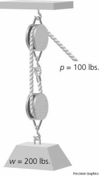Block and Tackle a system of pulleys consisting of fixed and movable pulleys is called a block and tackle IMA is equal to the number of rope segments that support the weight Wheel and Axle A wheel