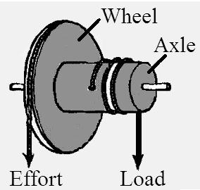 examples Usually the input force is applied to the wheel and the output force is exerted by the axle IMA of a wheel and axle IMA = radius of wheel (m)/radius of axle (m) IMA = r w /r a Gears A gear