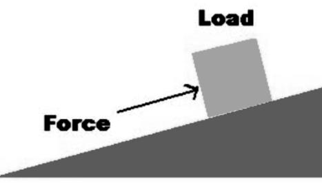 Inclined Planes An inclined plane is a sloping surface, such as a ramp, that reduces the amount of force required to do work.