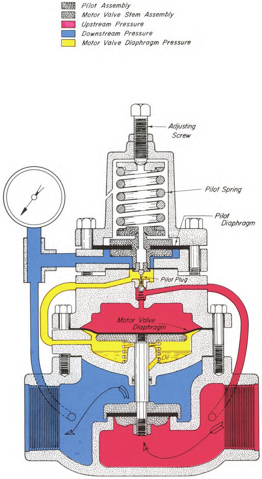 PRESSURE REDUCING APPLICATION: Regulation of inlet pressure to gas compressors.