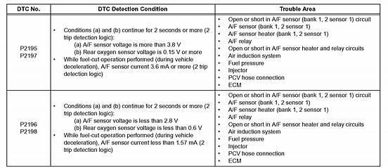 1 of 13 10/17/2016 1:36 PM DTC P2195 Oxygen (A/F) Sensor Signal Stuck Lean (Bank 1 Sensor 1) DTC P2196 Oxygen (A/F) Sensor Signal Stuck Rich (Bank 1 Sensor 1) DTC P2197 Oxygen (A/F) Sensor Signal
