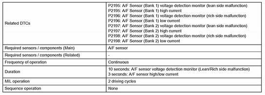 2 of 13 10/17/2016 1:36 PM - DTCs P2197 and P2198 indicate a malfunction related to bank 2 of the A/F sensor circuit. - Bank 1 is the bank that includes cylinder No. 1. - Bank 2 is the bank that includes cylinder No.