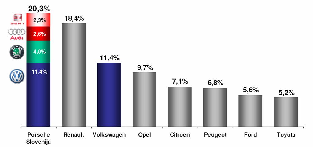 Slika 3: Tržni deleži ožjih konkurentov blagovne znamke VW v Sloveniji v letu 2007 v odstotkih Vir: Trgovska konferenca, 2007.
