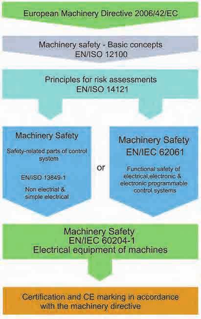 Safety Switches from IDEM ABOUT SAFETY LEVELS FOR MACHINERY Companies involved in building, refurbishing or maintaining machinery need to consider the standards especially when designing new