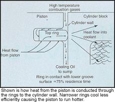be carefully controlled so the piston does not become brittle or develop hard spots making it difficult to machine.