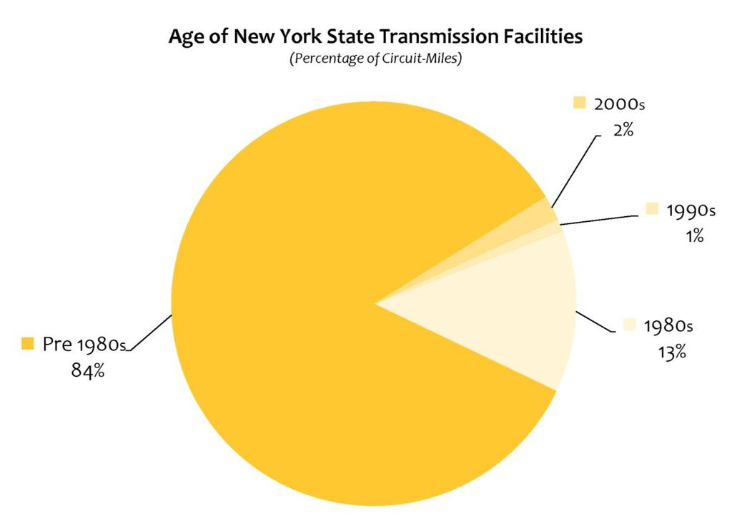Aging Infrastructure SOURCE: Power Trends 2015, New York Independent System