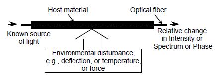 voltage is produced when a current-carrying conductor is exposed to a transverse magnetic field.