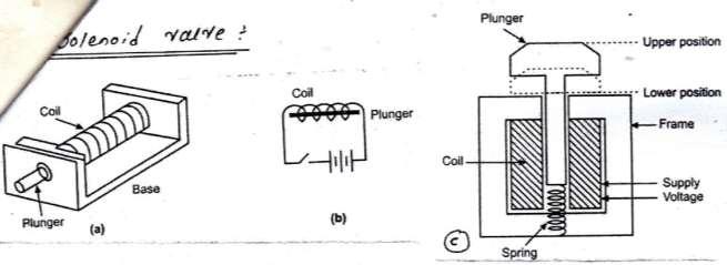 A current flowing in a conductor, such as a beam of moving charges and thus can be deflected by a magnetic field is called Hall Effect Diagram:- The working principle of a Hall Effect sensor is that