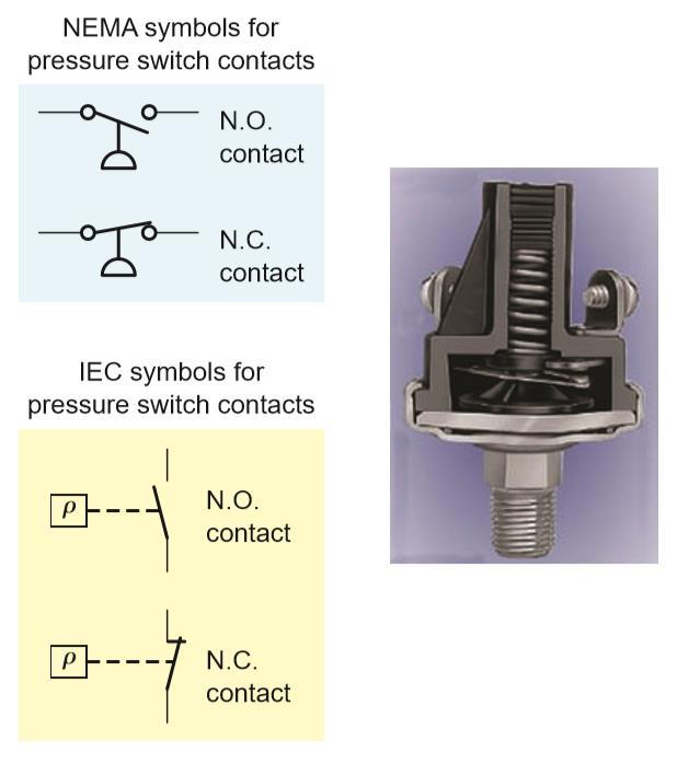 III. Pressure Switches Used to monitor and control the pressure of liquids and gases.