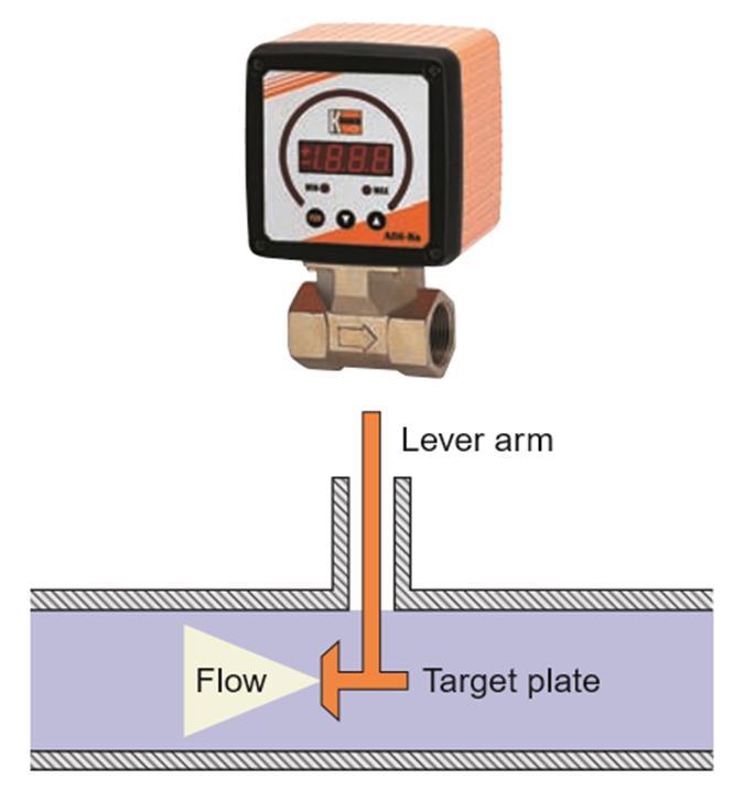VII. Flow Measurement TARGET FLOWMETERS inserts a target, usually a flat disk with an extension rod, oriented