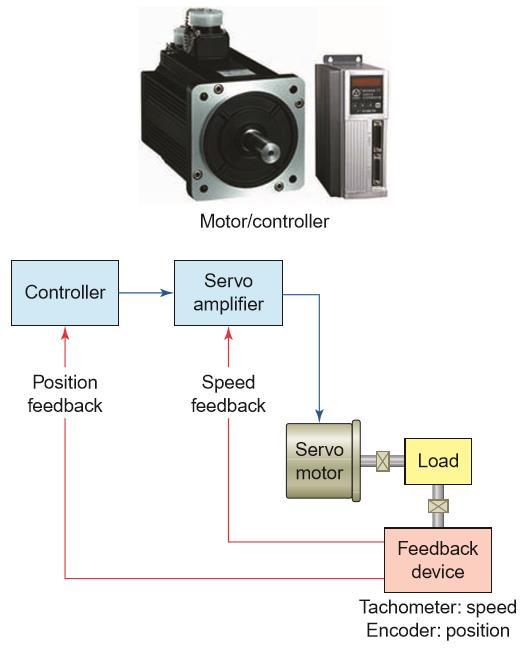 V. Servo Motors Operate in closed-loop mode, whereas most stepper motors operate in open-loop mode.