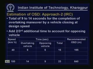 (Refer Slide Time: 00:24:39 min) Now let us see another approach for estimating overtaking sight distance. This approach is recommended by Indian Roads Congress.