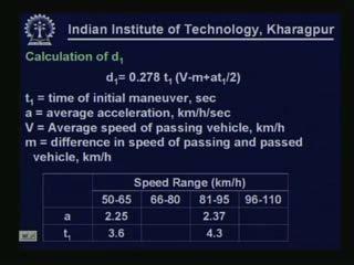 (Refer Slide Time: 00:30:45 min) d 1 as I told is the distance covered by the overtaking vehicle during the initial perception reaction time and also during initial acceleration.