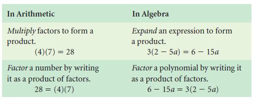 - Factors and Products - APM-20S LESSON 3 COMMON FACTORS OF A POLYNOMIAL Lesson Focus: Model and record factoring a polynomial When we write a polynomial as a set of factors, we factor the