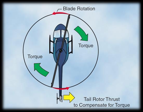 fuselage The tail rotor provides torque to