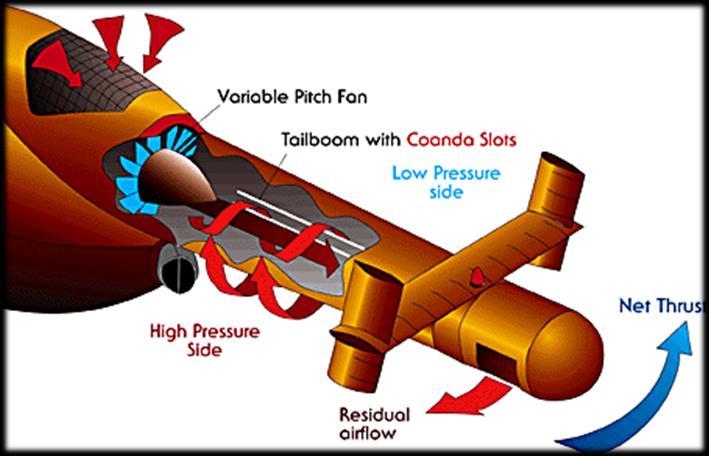 Tail Rotor: Alternative Concepts (NOTAR) NOTAR (No tail