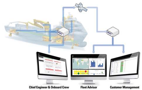 Cat Asset Intelligence Increase uptime and efficiency Asset Intelligence gives you advanced predictive analytics and expert advisory services across your vessel or across your entire fleet.