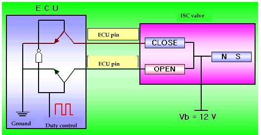 1.2 Duty type ISC Valve opens and closes the valve through the electro-magnetic force of two coils. One makes open and the other close at the same time when the current flows.