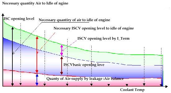 - ISC valve adaptation is learned by I_Term and I_Term is feedback control value that increase when engine speed is lower than target and decrease in reverse case.
