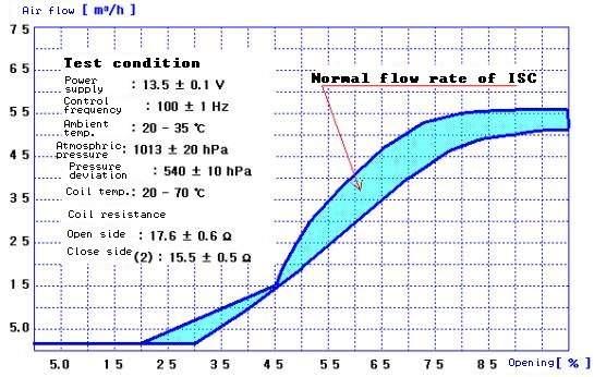 as shown below Finally engine speed shows quantity of air flow through