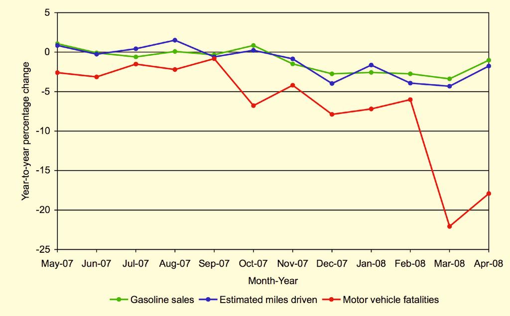 Analysis This report examines the relationships among recent trends in gasoline sales, distance driven, and motor vehicle fatalities. Figure 1 presents the year-to-year monthly changes (e.g., April 2008 vs.