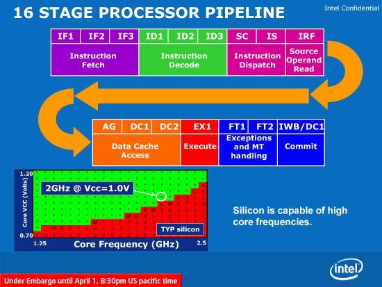 Recap FPGA CPU Typically 200 MHz clock No instruction, everything executes at the same time blocks are connected together Floating point is more challenging Typically 3.