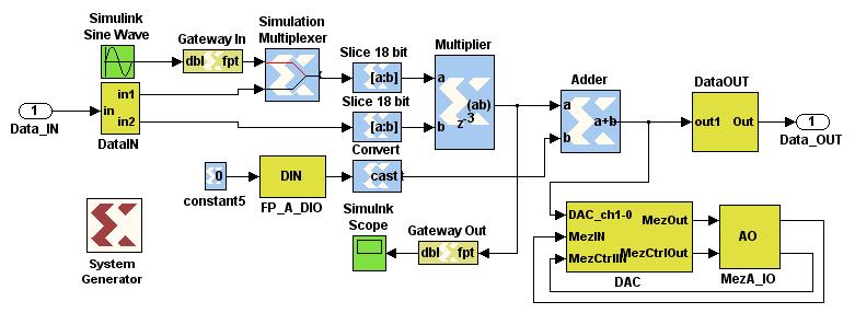 A typical XSG model in RT-LAB RT-LAB I/Os are fully programmable with Xilinx System Generator Plant model exported from Maxwell, is integrated with I/O & any peripheral plant model