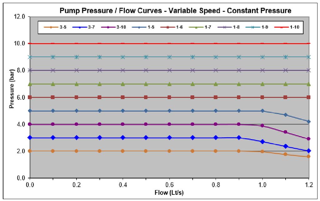 0 Lt/s output see chart below. The variable speed range has all the benefits of the fixed speed pumps plus - Higher flow rate up to 2.0 Lt/s output (3.