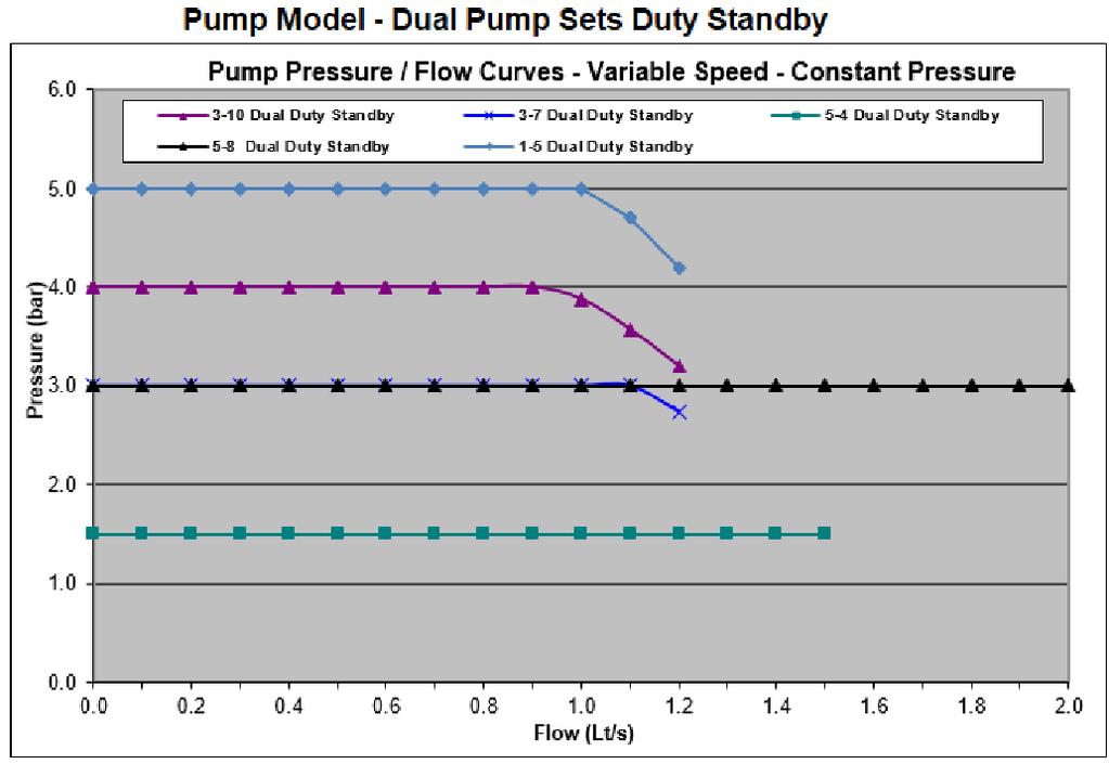 Boost-A-Break Type equation Break here.tank & Booster Set BTAB Dual Pump - Duty Standby Datasheet Page 5 of 9 Description Dual Pump Dual pump sets are available as Duty Standby or Duty Assist.