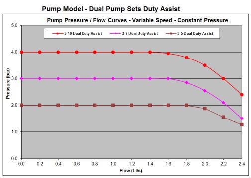 Boost-A-Break Break Tank & Booster Set BTAB Dual Pump - Duty Assist Datasheet Page 6 of 9 Duty Assist Allows the second pump to automatically switch on when required, thus doubling the output.