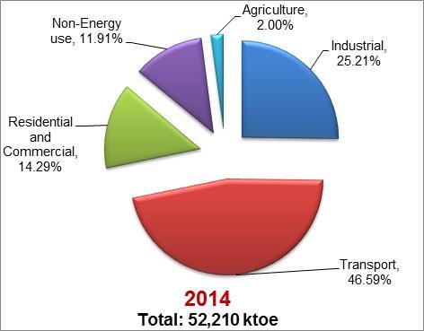 Malaysia Energy Statistics