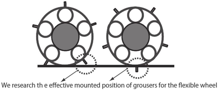 propose an advanced model that includes the effect of the grousers.