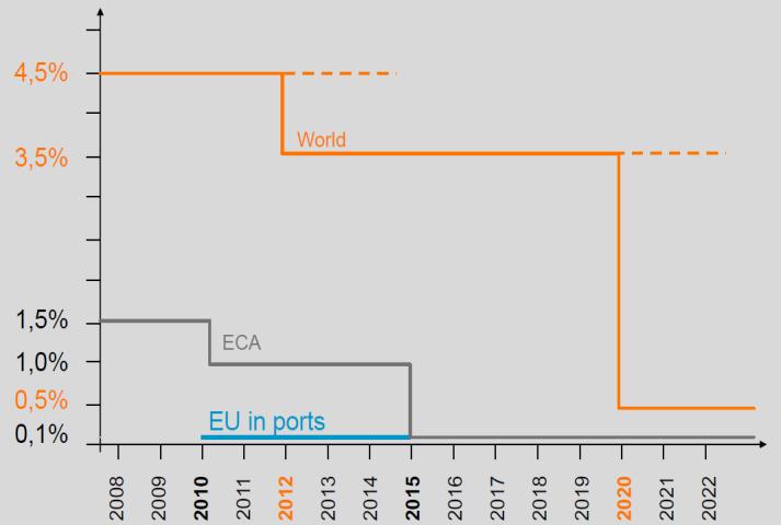 MARPOL emission standards Regulation 14 SOx NOx Regulation N/A for existing vessels Outside ECA 4.5% m/m prior to 1 January 2012 3.