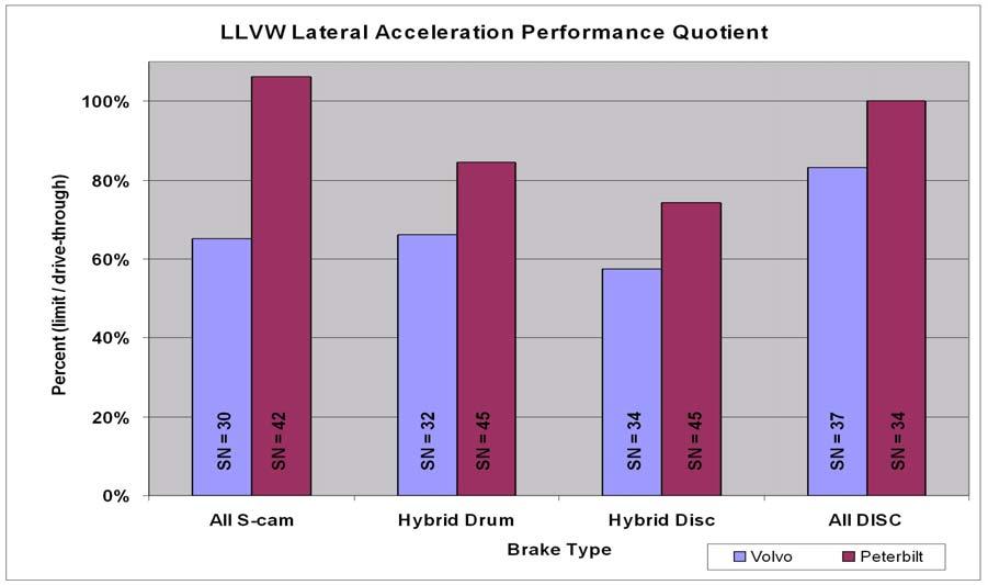 Figure 1: Lateral Acceleration Performance Quotients for both truck tractors at the LLVW load condition.