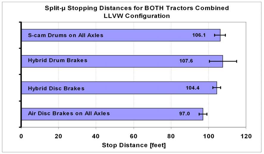 Figure 3: Split-µ stopping distances for both tractors (Peterbilt and Volvo) combined, at the LLVW (bobtail) load condition.