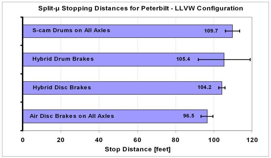 Figure 5: Split-µ stopping distances for the Peterbilt tractor at the LLVW (bobtail) load condition.