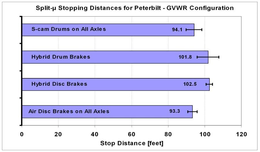 Figure 7: Split-µ stopping distances for the Peterbilt tractor at the