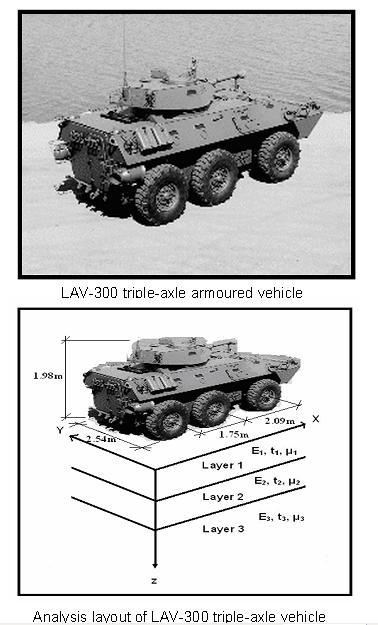 Figure (2) LAV-300 triple-axle military