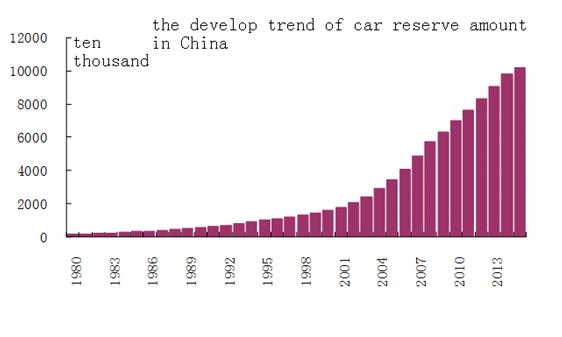 The forecast of refined oil product supply and demand in China Car sales will drive the car reserving amount keep increasing GDP per Capita & population are two main factors considered in future car