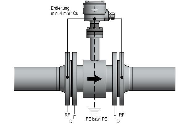 Potential equalization The potential equalization is achieved via the grounding terminal of the junction box.