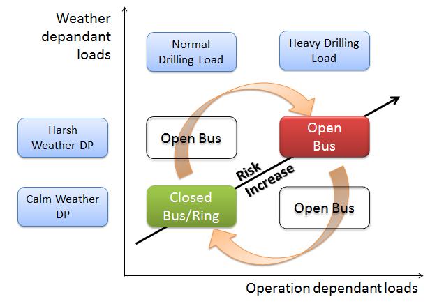 Load dependant operational mode switching concept - All Closed Bus modes provide high OPEX cost savings in low intensity operations - In Medium and High intensity operations Open bus mode provides