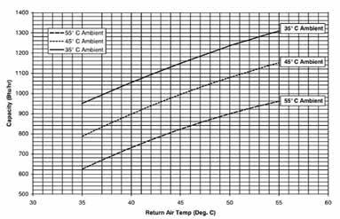 and Capacity Curves 800-BTU Air Conditioner Capacity Curves for