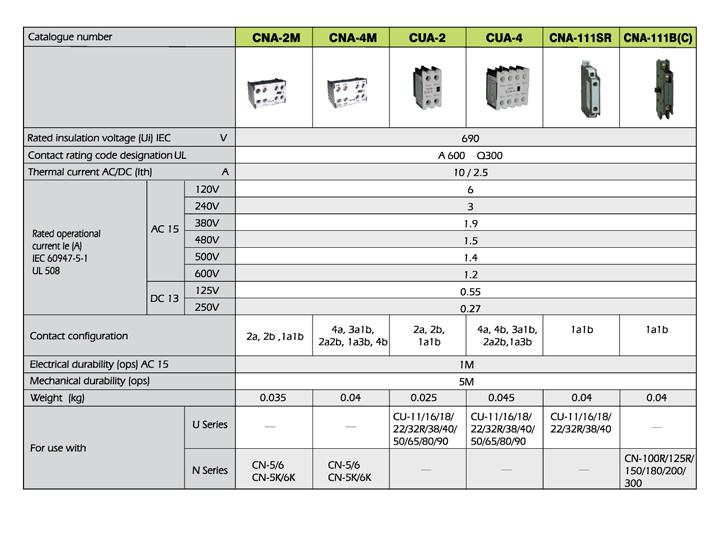 CUA/CNA Series Motor Protection Circuit Breaker Product Overview 1. Complied with IEC 60947, UL 508 2. Applicable to Protect Motors below 55KW/100A 3. Combined and High-breaking Protection 4.