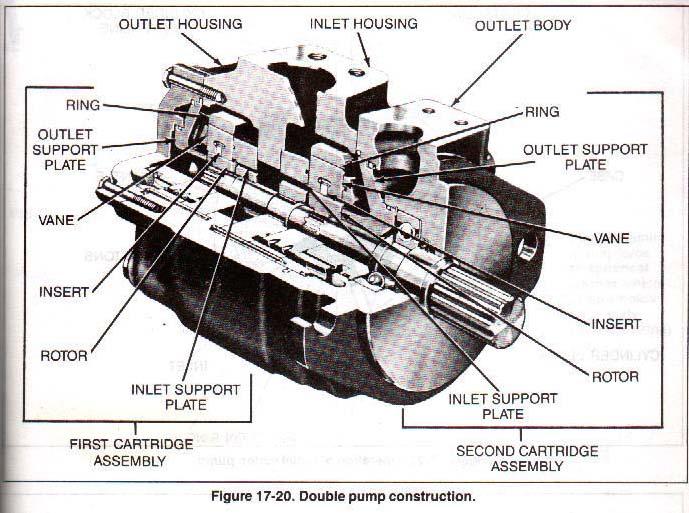 Most double pumps have a co on inlet in a center housing. The outlet for one unit, usually the larger of the two is the shaft end body. The second outlet is in the cover.
