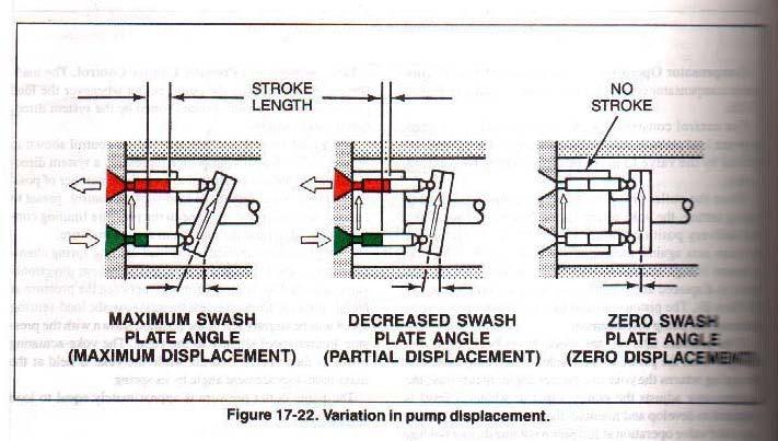 Pump displacement is determined by the size and number of pistons (there may be more than one bank in a single cylinder block) and the length of their stroke.